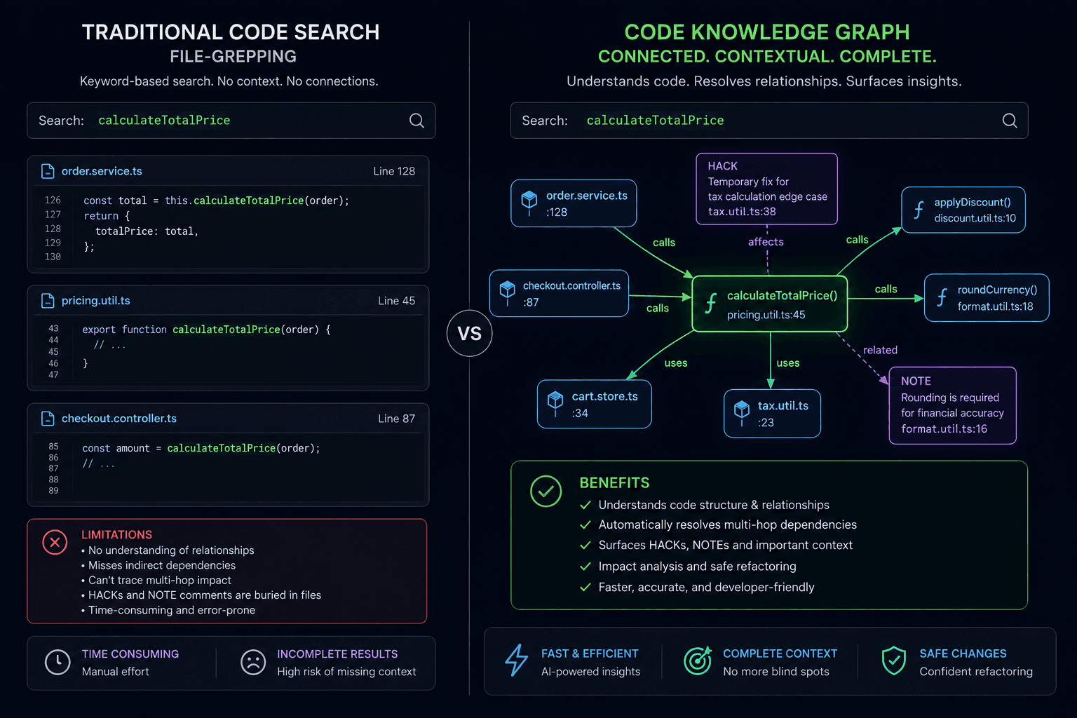Comparison of traditional file-grepping code search with a connected Code Knowledge Graph that resolves multi-hop dependencies, code relationships, HACK comments, and NOTE comments.