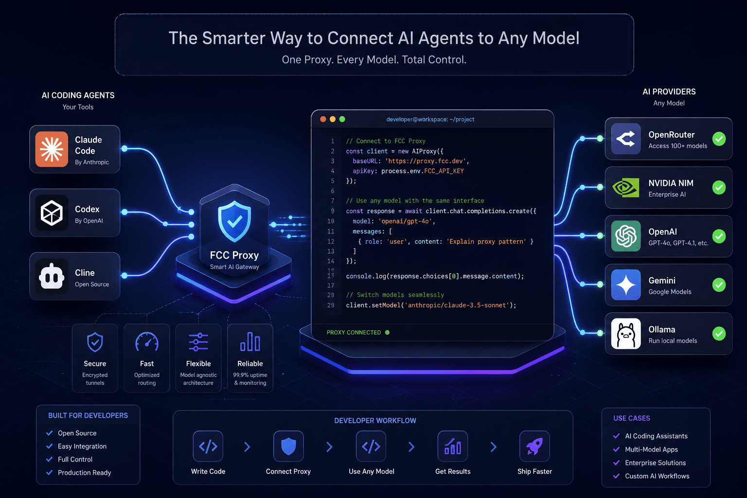 Free Claude Code FCC proxy architecture diagram showing AI coding agents routing through local proxy to multiple free AI model providers including OpenRouter, NVIDIA NIM, and Ollama